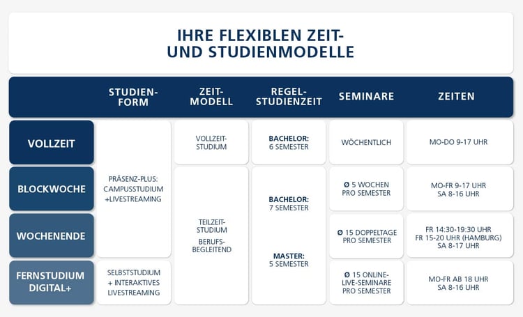 Flexible Zeit- und Studienmodelle an der EBZ Business School