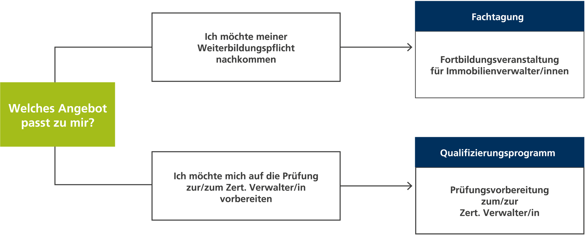 AK_Grafik_WEG_Entscheidungshilfe-01-01-1